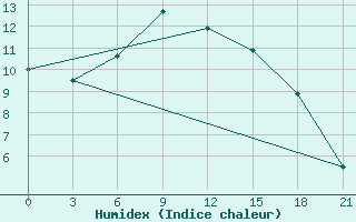 Courbe de l'humidex pour Novgorod