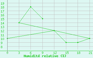 Courbe de l'humidit relative pour In Salah