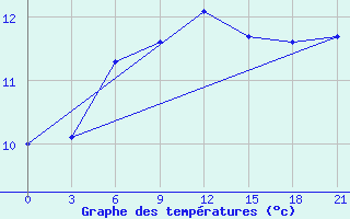 Courbe de tempratures pour Askino