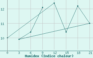 Courbe de l'humidex pour Telsiai