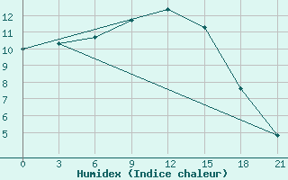 Courbe de l'humidex pour Tetjusi