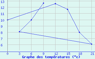 Courbe de tempratures pour Ai-Petri