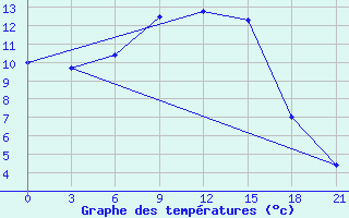 Courbe de tempratures pour Kustanai