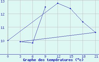 Courbe de tempratures pour Rybinsk