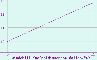 Courbe du refroidissement olien pour Bage