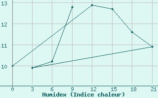 Courbe de l'humidex pour Rybinsk