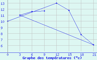 Courbe de tempratures pour Suhinici