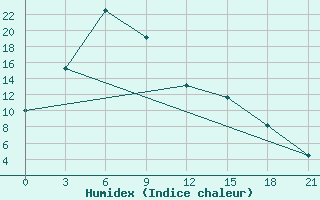 Courbe de l'humidex pour Hyesan