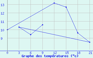 Courbe de tempratures pour Glasgow (UK)