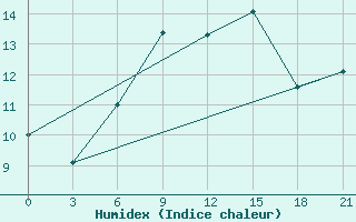 Courbe de l'humidex pour Krasnaja Gora