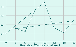 Courbe de l'humidex pour Kasteli Airport