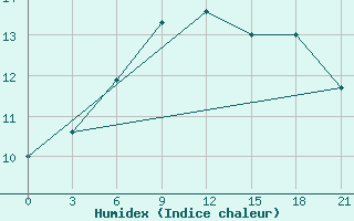 Courbe de l'humidex pour Borovici