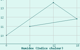 Courbe de l'humidex pour Mourgash