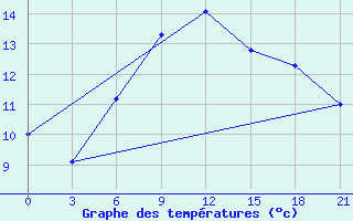 Courbe de tempratures pour Tihoreck