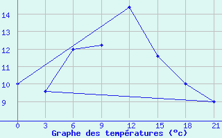 Courbe de tempratures pour Ai-Petri