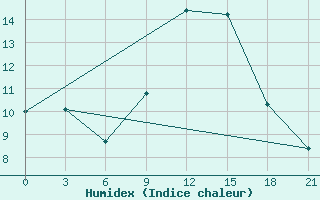 Courbe de l'humidex pour Razgrad