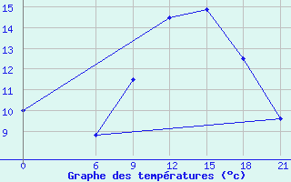 Courbe de tempratures pour Nalut