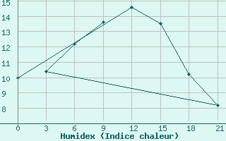 Courbe de l'humidex pour Kingisepp