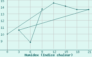 Courbe de l'humidex pour Rijeka / Omisalj