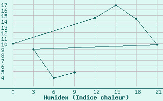 Courbe de l'humidex pour St. Anthony, Nfld.