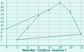 Courbe de l'humidex pour Belogorka