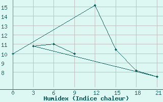 Courbe de l'humidex pour Serrai