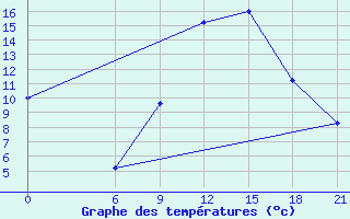 Courbe de tempratures pour Sidi Bouzid