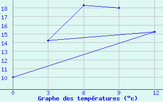 Courbe de tempratures pour Barkam