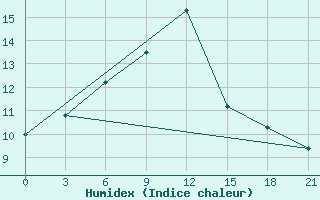 Courbe de l'humidex pour Obojan