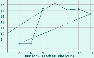 Courbe de l'humidex pour Lebedev Ilovlya