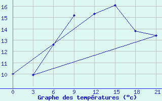 Courbe de tempratures pour Mourgash