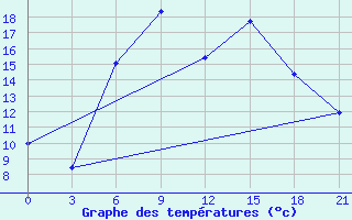 Courbe de tempratures pour Sarcovschina