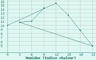 Courbe de l'humidex pour Ashtarak