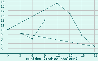 Courbe de l'humidex pour Peshkopi