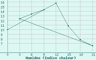 Courbe de l'humidex pour Vaida Guba Bay