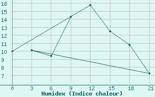 Courbe de l'humidex pour Obojan