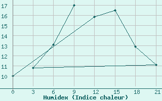 Courbe de l'humidex pour Krasnyy Kholm