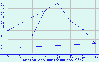 Courbe de tempratures pour Tatoi