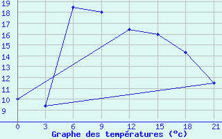 Courbe de tempratures pour Ganjushkino