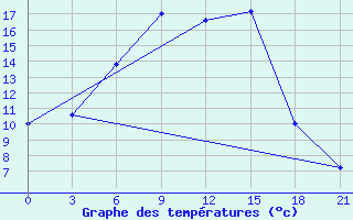 Courbe de tempratures pour Makko