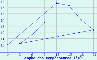 Courbe de tempratures pour Novyj Ushtogan