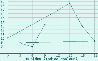 Courbe de l'humidex pour Peshkopi