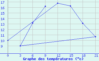 Courbe de tempratures pour Sallum Plateau