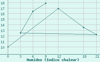 Courbe de l'humidex pour Alar