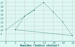 Courbe de l'humidex pour Quetta Airport