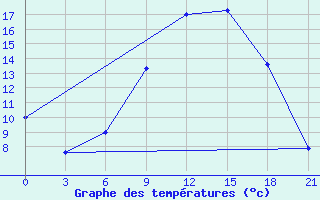 Courbe de tempratures pour Velikie Luki