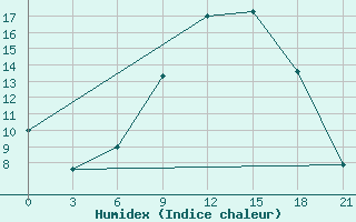 Courbe de l'humidex pour Velikie Luki