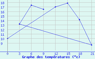 Courbe de tempratures pour Borovici