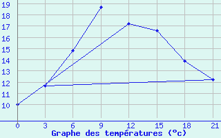 Courbe de tempratures pour Ai-Petri