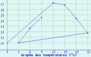 Courbe de tempratures pour Makko